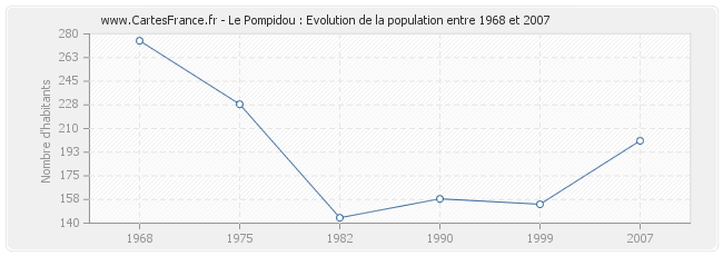 Population Le Pompidou